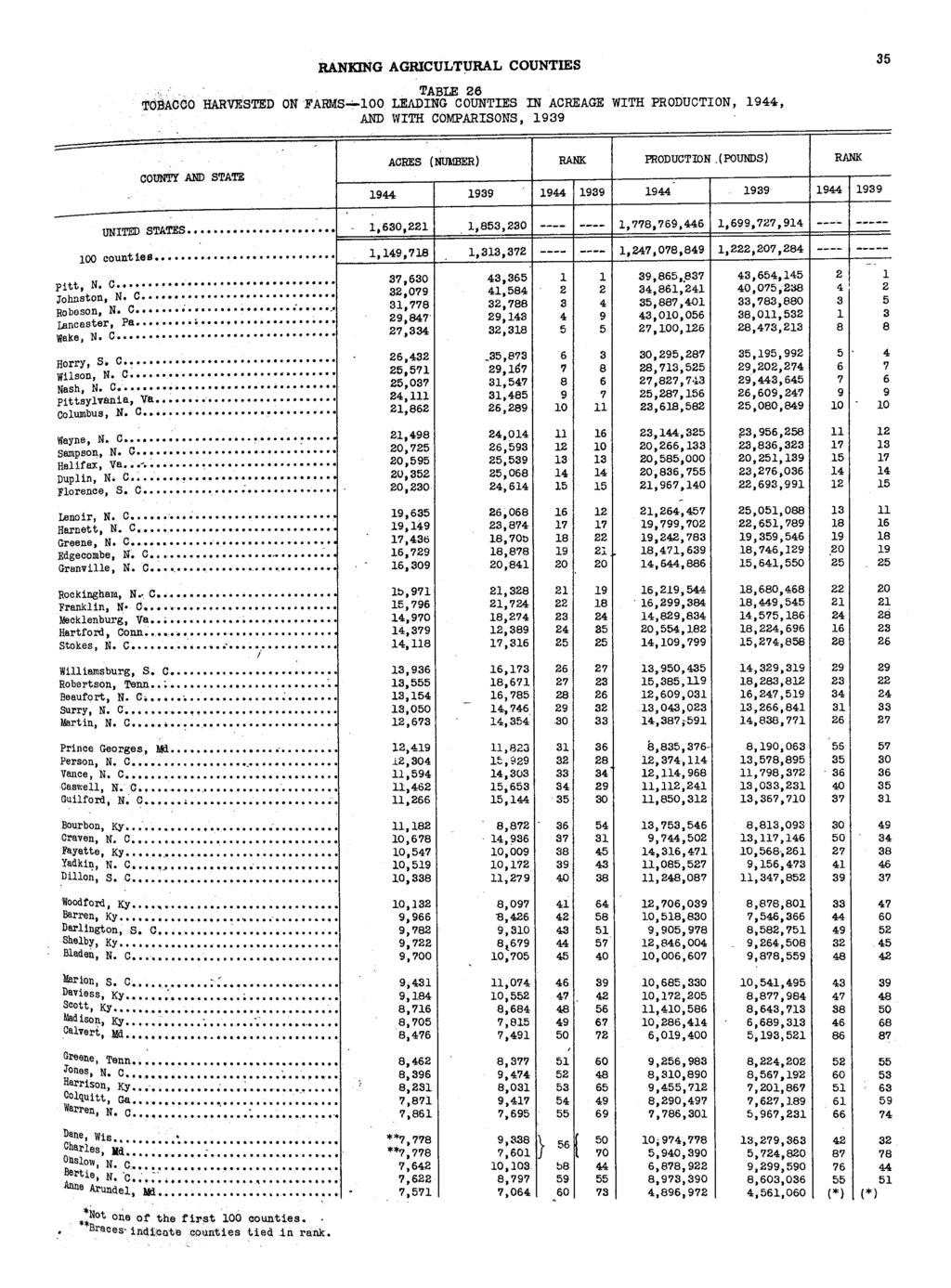 ING AGRICULTURAL COUNTIES 35.......... TABLE 26 'l'cl:s:a.cco HARVESTED ON FARMS~lOO LEADING COUNTIES IN ACREAGE WITH PRODUCTION, 19H, AND WITH COMPARISONS, 1939 ACRES (NUMBER) PRODUCTION.