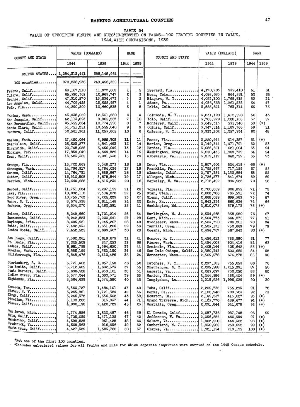 RANJqNG AGRICULTURAL COUNTIES 47 TABLE 34 VALUE OF SPECIFIED FRUITS AND NUTS1 HARVESTED ON FARMS100 LEADING COUNTIES IN VALUE, 1944,WITH COMPARISONS, 1959 VALUE (DOLLARS) VAWE (DOLLARS) 1944 1939