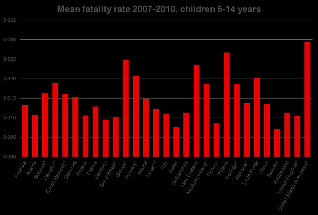 Mean fatality rate 2007