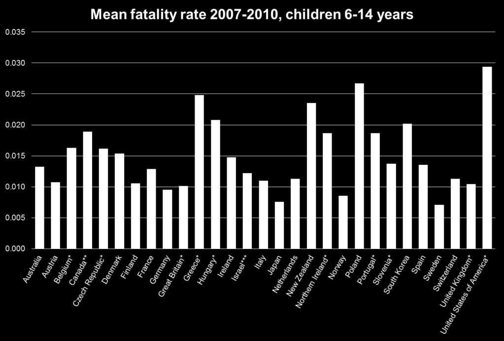 Source: IRTAD, Fatalities