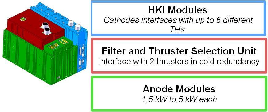to drive one or several thrusters In-flight programmable operating points from 300V to 400V (in order to optimize ISP vs thrust) Compatible to all main HET thrusters: (PPS-5000, SPT140- D, XR5)