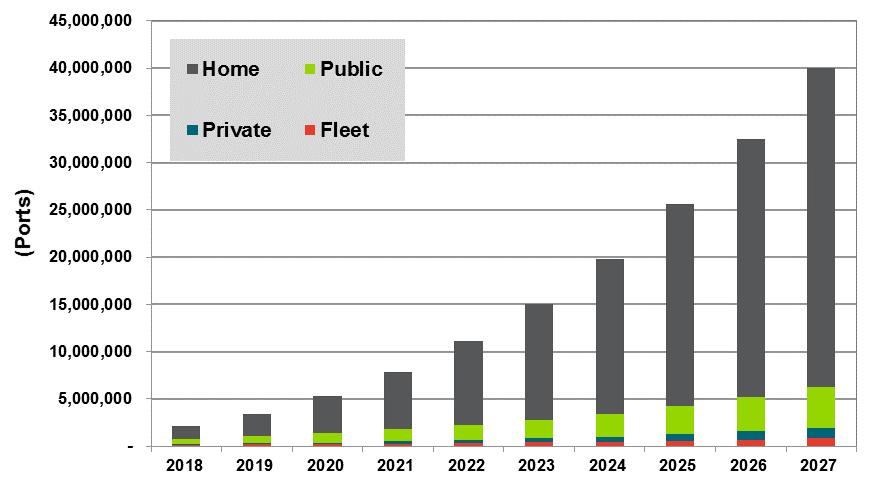 EV CHARGING INSTALL BASE TO GROW CONSIDERABLY Navigant Research forecasts that the growing PEV population