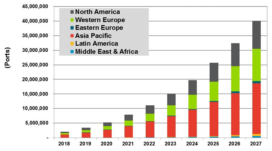 Pacific, North America, and Western Europe Installed Charging Ports by End Use, World Markets: 2018-2027