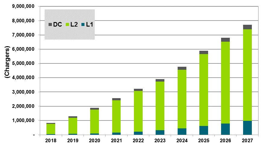ANNUAL NEW EV CHARGING ASSETS BY POWER LEVEL Most new EV charging assets each year will be Level 2 DC fast chargers