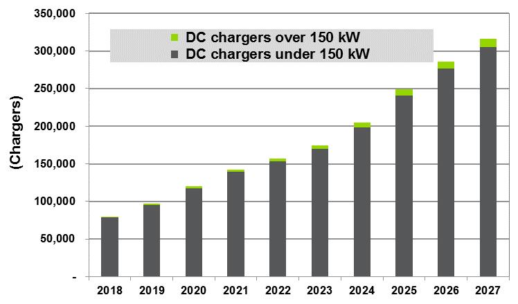 longer range EVs and greater deployment of buses and trucks Annual Charger Sales by Power Level, World Markets: