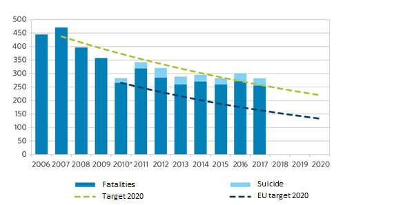 Fatalities in road traffic accidents in Sweden 2006 2017 with required development until 2020
