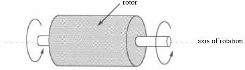 2 Low inertia motors are used in applications requiring rapid changes of speed and direction of rotation.