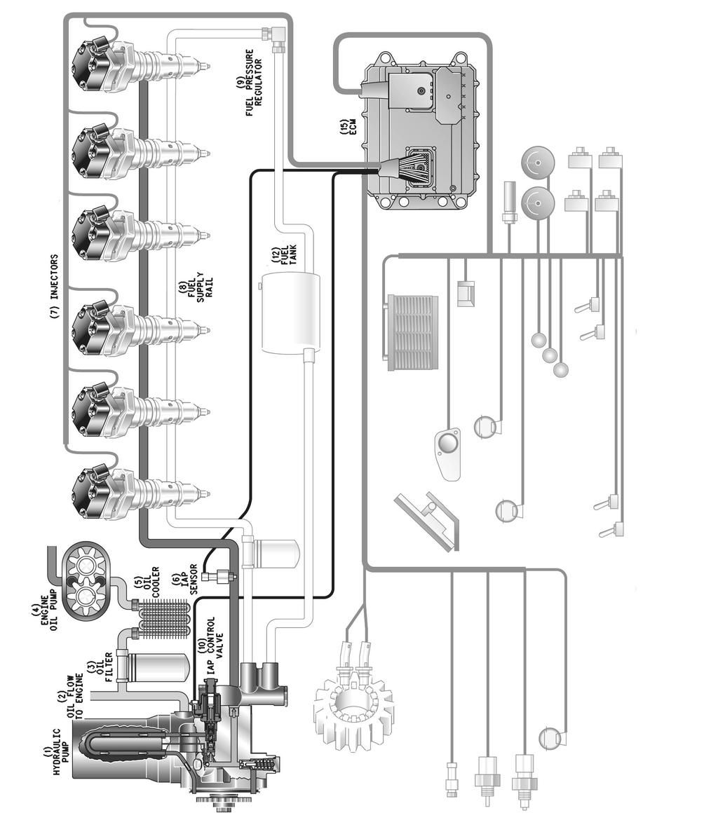 14 RENR1271-11 Systems Operation Section Actuation Oil Pressure Control Illustration 6 Injection Actuation Oil Pressure Control (1) Unit injector hydraulic pump (2) Oil flow to engine