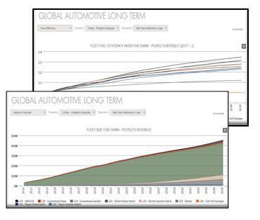 Global Automotive Service (GAS) Automotive industry analysis and forward looking