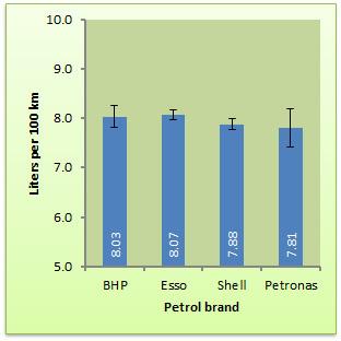 Fig. 1. Average fuel consumption (FC) based on four petrol brands However, the standard error bars (those vertical lines on the top of each bar) tell a different story.