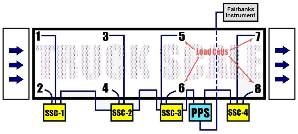 Section 3: Electrical Installation 3.4.1. Intalogix Load Cell Numbering Intalogix installations utilize a different numbering system for load cells because of digital addressing of the SSCs.