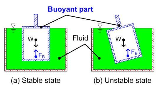 bearingless drive Fig. 8(a) depicts a buoyant structure in the stable state, and a buoyant structure in the unstable state is shown in Fig. 8(b).