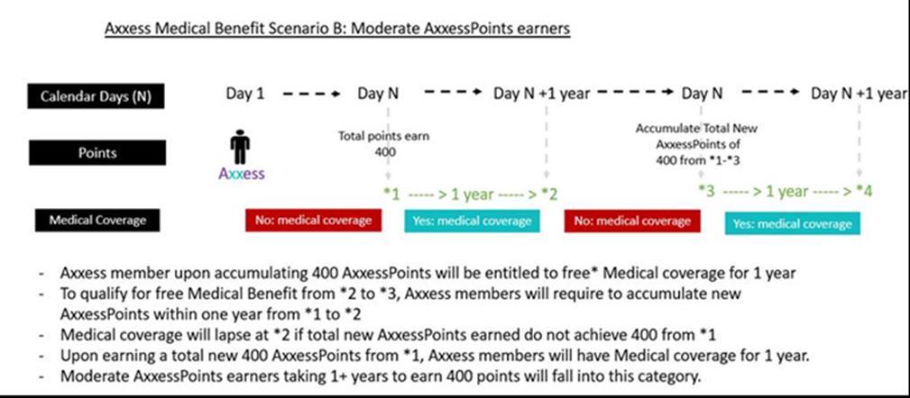Card holders earning 400 AXXESSPOINTS within one (1) year from the date of activation will get free medical coverage. II.