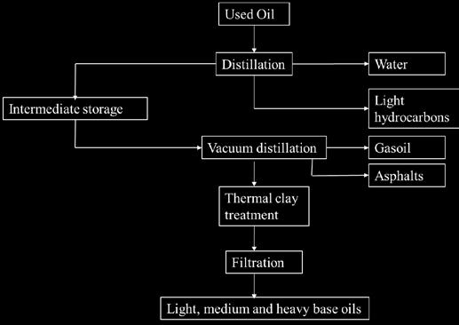 Introduction Used lubricating oils are generated daily by the automotive and processing industries and these have the potential to cause water and soil pollution.