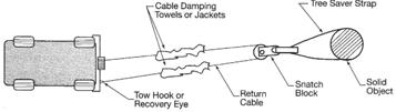 Winching Tips & Techniques WINCHING TIPS AND USE OF A SNATCH BLOCK Use OEM tow hooks, recovery eyes or a clevis mount for attachment of a tow strap or winch cable.