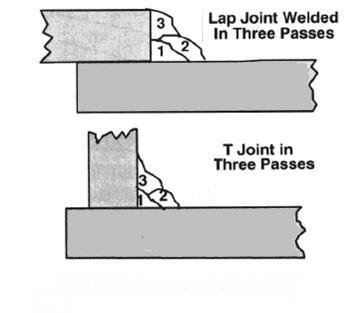 e. Spot Welding There are three methods of spot welding: Burn-Through, Punch and Fill, and Lap.