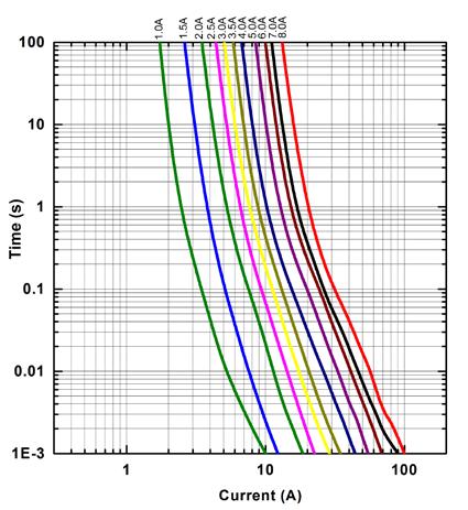 Page:3 of 6 Time Time Current Current Curve: Curve I 2 T vs Time Curve Electrical Characteristics Temperature Derating Curve Ampere %