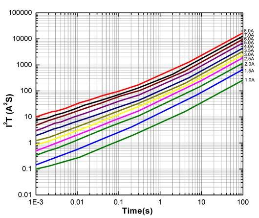 0ms The current carrying capacity will be affected by ambient temperature which was showed in the figure.