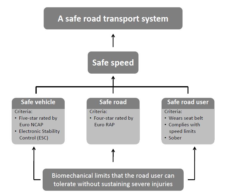 Criteria for designing a safe road transport system
