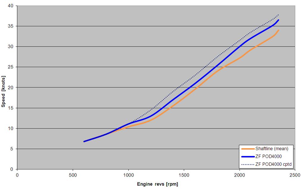AZ 62s case: top speed comparison POD vs Shaftline: calculated 12%