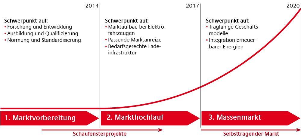 E-Mobility in Germany: Road Map 2014 Focus on: Research & development Education & qualification Norms & standards 2017 Focus on: Market development of EVs Suitable market incentives Appropriate