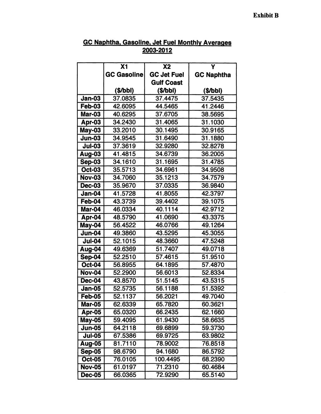 ExhibitB GC Naphtha. Gasoline. Jet Fuel Monthly Averages 2003-2012 1 2 V GC Gasoline GCJet Fuel GC Naphtha Gulf Coast ($Jbbl) ($Jbbl) ($Jbbl) Jan-03 37.0835 37.4475 37.5435 Feb-03 42.6095 44.5465 41.