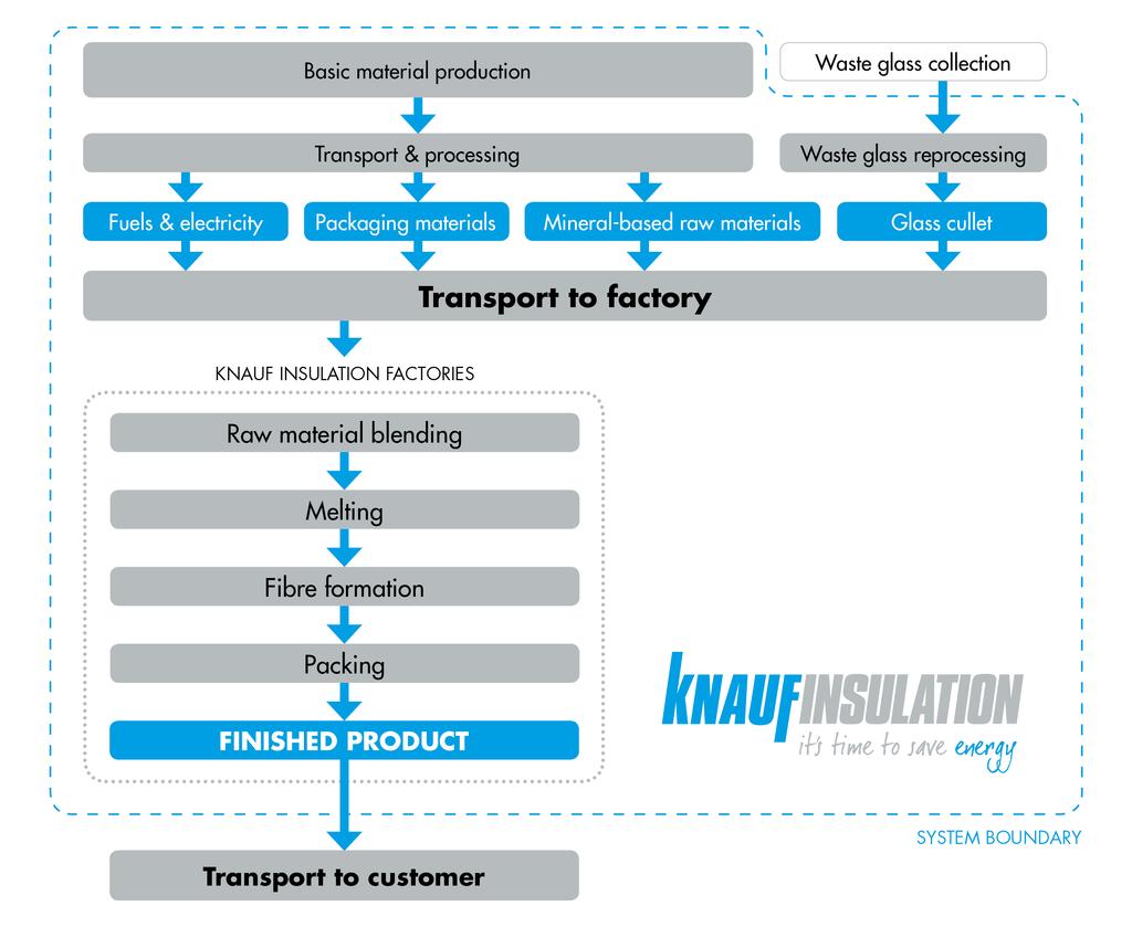 The process flow diagram is shown below: Construction Installation Installation of Supafil is undertaken using specialist blowing machines by specialist contractors who provide all necessary hoses,