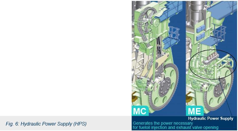Fig. 6 shows how the necessary power for fuel injection and exhaust valve operation previously provided via the chain drive is now provided from a Hydraulic Power Supply (HPS) unit located at the