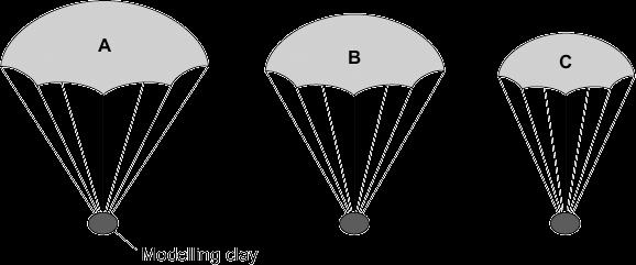 Using the idea of forces, explain why the parachutist reaches a terminal velocity and why opening the parachute reduces the terminal velocity. (6) (c) A student wrote the following hypothesis.