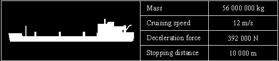 Deceleration = m/s 2 (i) Write down the equation which links acceleration, force and mass. Calculate the deceleration of the oil tanker. Show clearly how you work out your answer. (Total 3 marks) Q28.