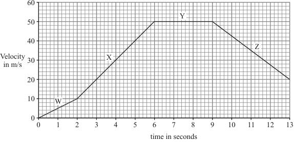 Describe, in as much detail as you can, what happens to the bungee jumper after 4 seconds. (Total 6 marks) Q37. The graph shows changes in the velocity of a racing car.