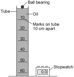 Figure 1 shows the equipment the student used. Figure 1 The student measured the time taken for the ball bearing to fall different distances.