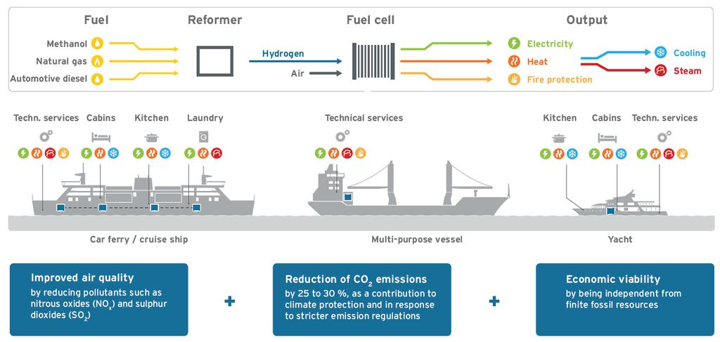 E4SHIPS: FUEL CELLS IN MARITIME APPLICATIONS MULTIFUNCTIONAL & FLEXIBLE Common Tasks for the shipping Industry: Technology
