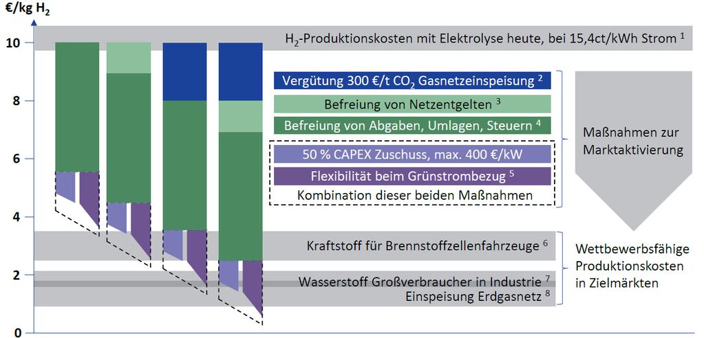 400 /kw Flexibility for purchasing green electricity Combination of both measures