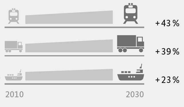 TRAFFIC FORECAST FOR 2030 INCREASING VOLUMES IN EVERY MODE OF TRANSPORT