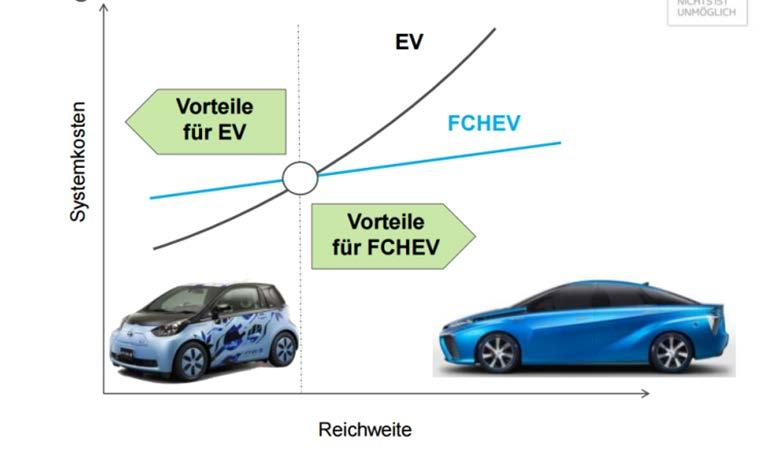 MOBILITY WITH BATTERIES AND FUEL CELLS COMPLIMENTARY ZERO EMISSION SOLUTIONS COVERING ALL MARKET REQUIREMENTS System cost comparison between BEV and FCEV Infrastructure investment costs comparison