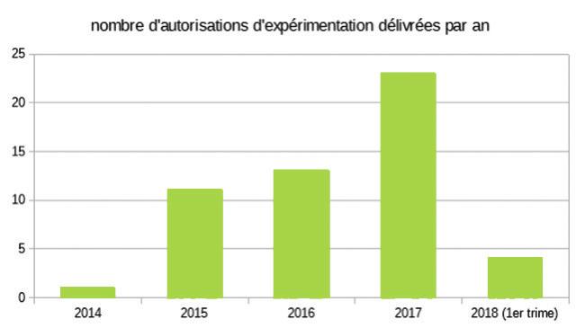 6 Development of Self-Driving Vehicles - Strategic Orientation of Public Action EXPERIMENTS WITH SELF-DRIVING VEHICLES IN FRANCE Overview From the end of 2014 till early April 2018, 54 exceptional