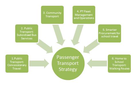 Introduction The aims of the Passenger Transport Strategy (PTS) is to deliver transport services that are safe, effective and fit for purpose and provide a framework for decision making processes in