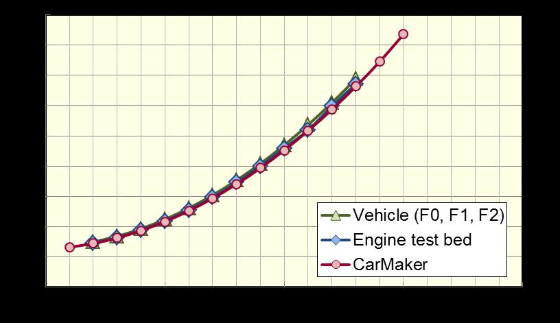 Vehicle specification (F0, F1, F2) Vehicle