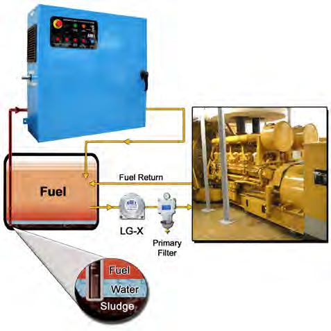 The system is automatically operated by the programmable UL508A SMART Filtration Controller.