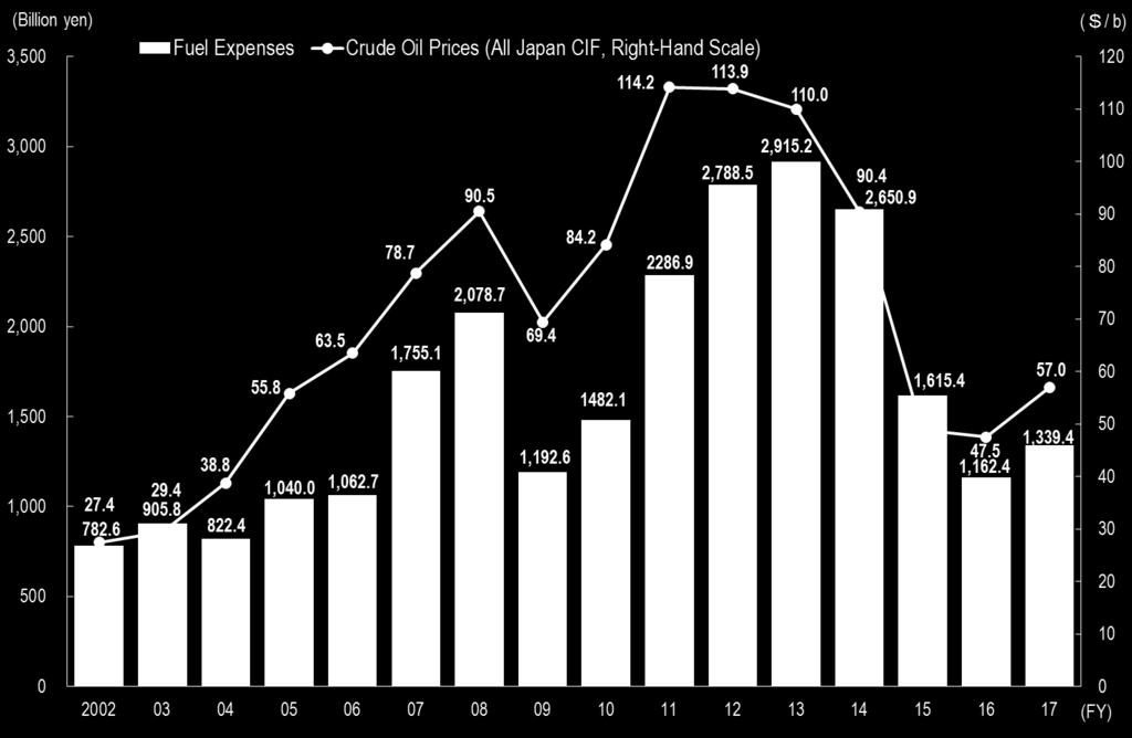 Fuel Expenses and Crude Oil Prices (All Japan CIF) 10 ~FY2015 : Former TEPCO FY2016~ : Total of TEPCO Holdings and three