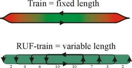 Flexible capacity In order to prevent empty vehicles, it is important to be able to change the length of a train dynamically.