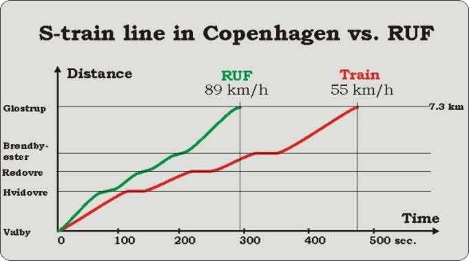 The faster the system can effectively move its passengers, the higher the capacity. RUF uses OFF-LINE stations and the line speed is higher than the train.