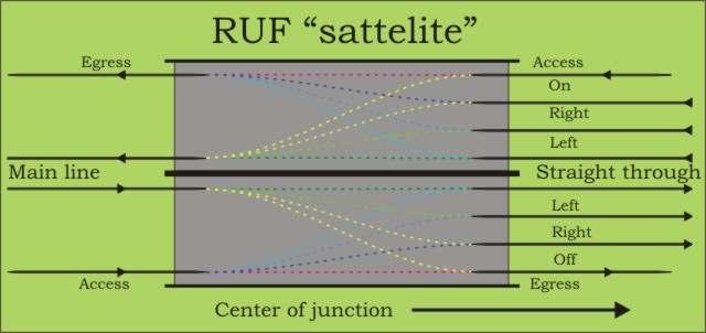 Junction capacity A junction with 4 directions consists of 4 satellites and a central structure. Simpler junctions are used if only access and egress is possible.