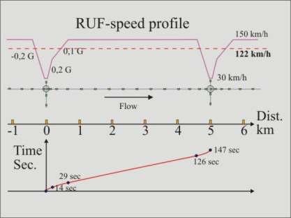 Speed profiles: Maximum jerk of 2 m/sec^3 is applied for 1 second.