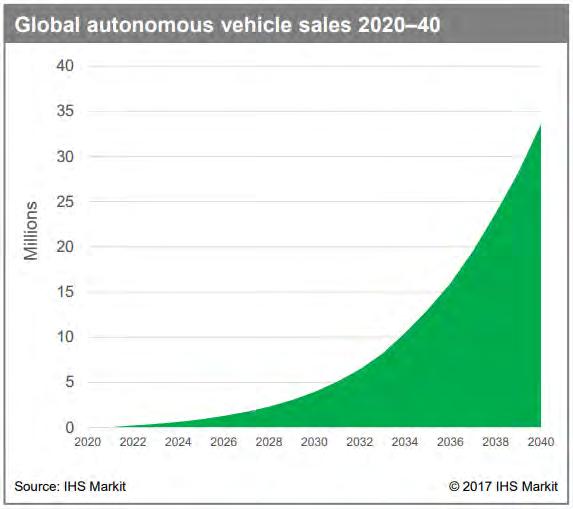 46 Autonomous Driving: When, Not If But a Longer Term Proposition Growth accelerates post-2025 Autonomous = SAE L4 + L5 33M in 2040 up from 51,000 in 2021 First production-line L4 autonomous vehicles