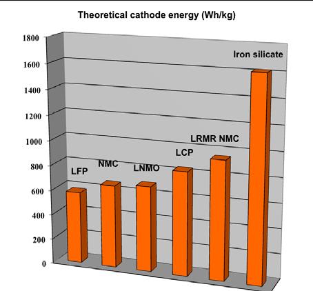 Research Area Next generation Liion batteries Beyond Li-ion batteries Table 4: List of future research topics for R&D related to advanced batteries.