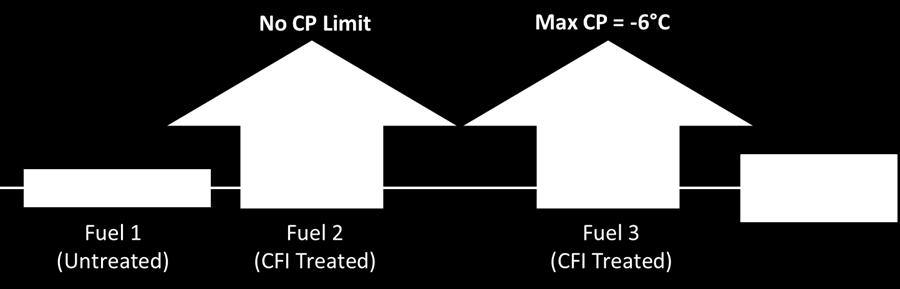Low Temperature Operability Dennis Hess Continue requirement of Cloud Point, LTFT fuel test properties Add restricted CFPP (CP-CFPP) < 6 C Limiting CFPP to a maximum of 6 C below diesel fuel cloud