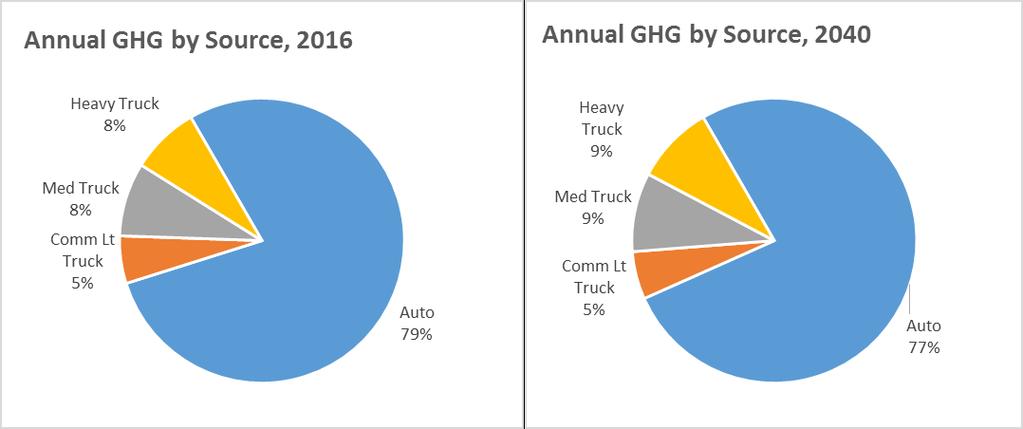 Auto and Truck Trip-End GHG