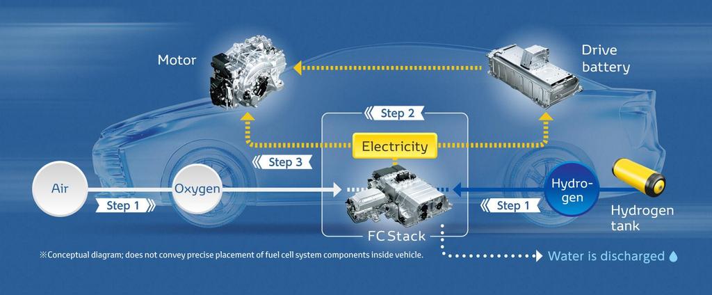 TOYOYA TECHNOLOGY TRENDS The FCV, fueled by the clean energy provided by hydrogen, is one of Toyota's solutions for one hundred years in the future.